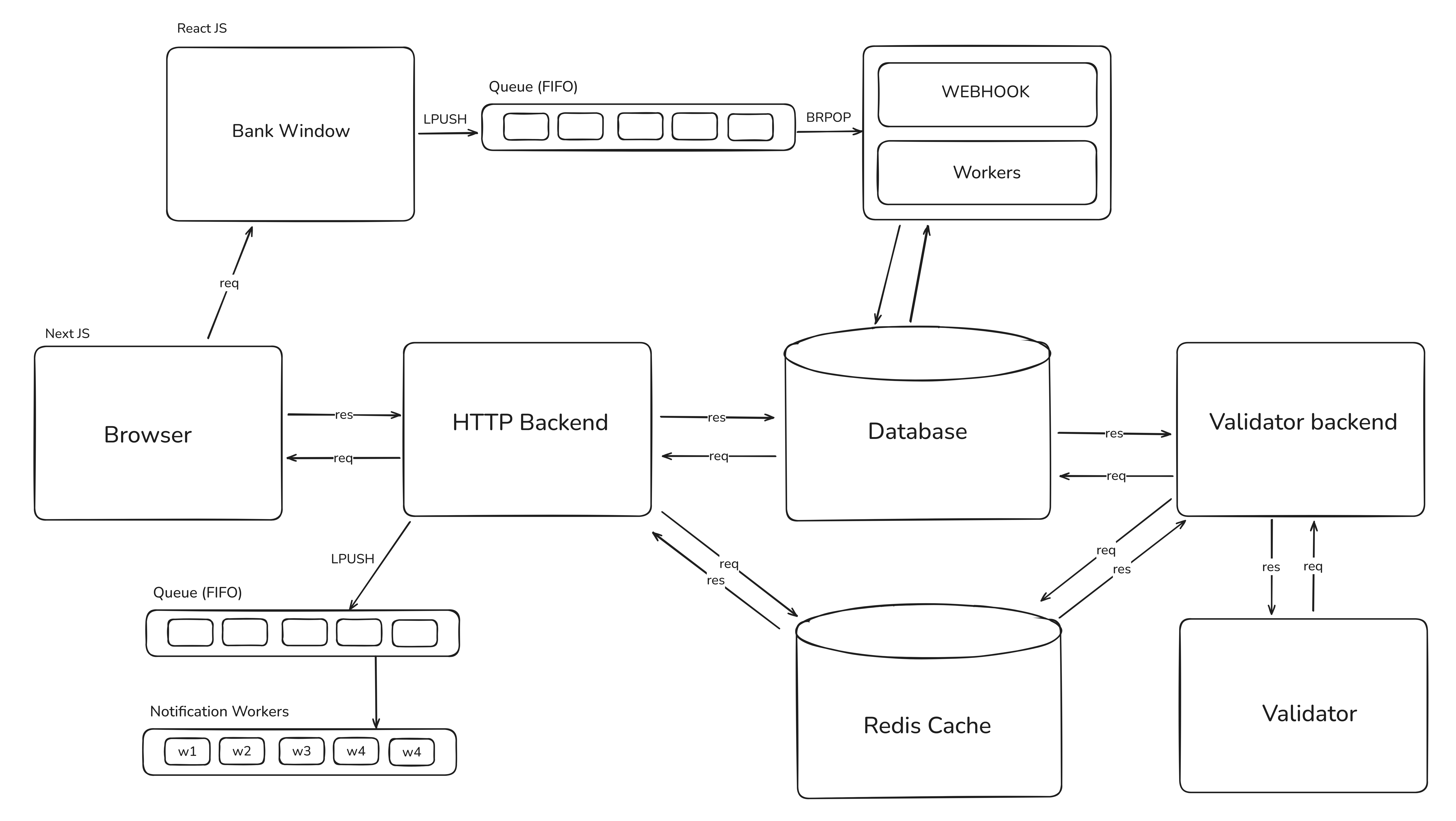 System architecture
